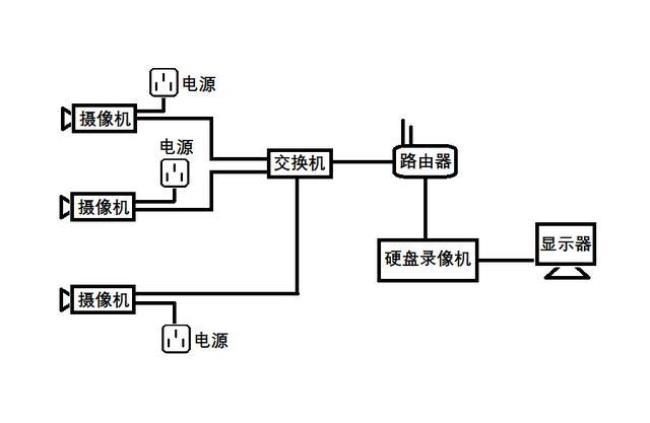 监控安装摄像头的方法