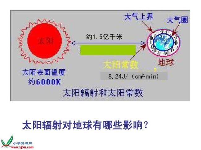 来自太阳辐射的能源有哪些