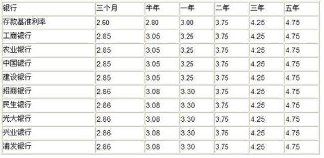 8万元定期存款一年利息多少