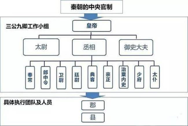 秦朝官职级别对照表