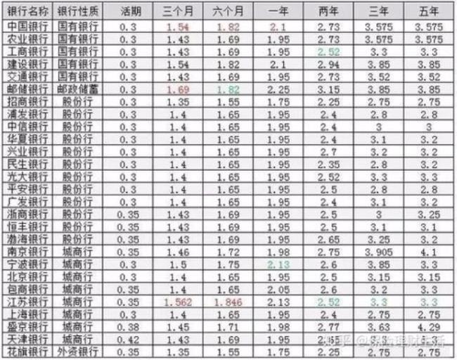 100整存一年有多少利息