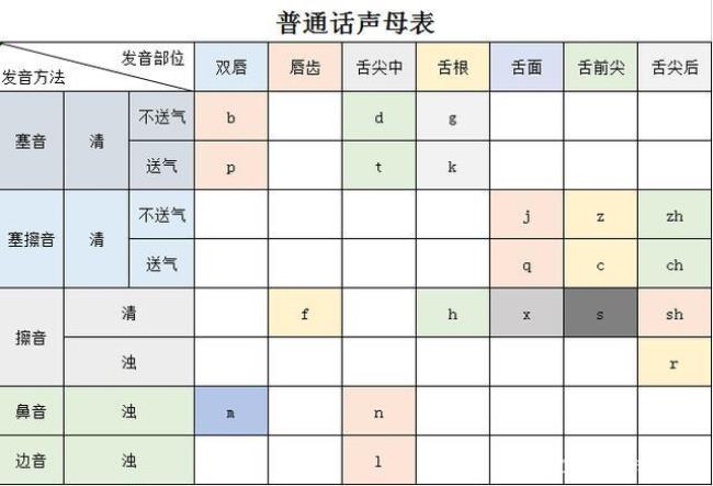 发音轻短的三个声母