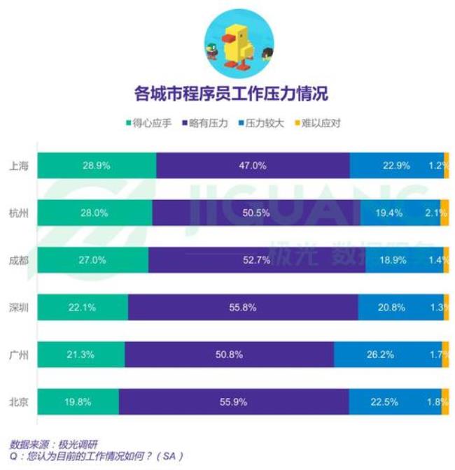 压力的适应层次分为哪几类