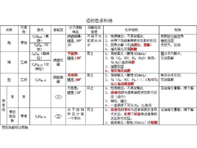 高中化学有机化学重要知识点