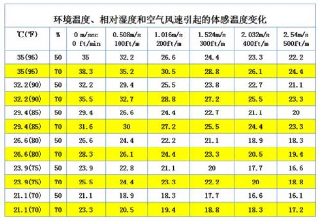 每天的温度是指什么温度