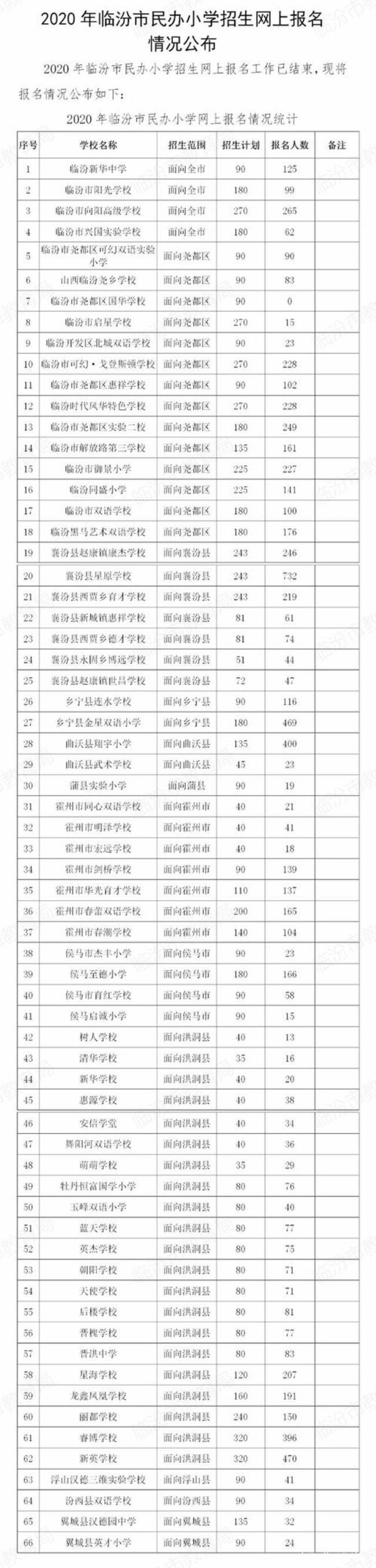 临汾市高中公立学校有哪些