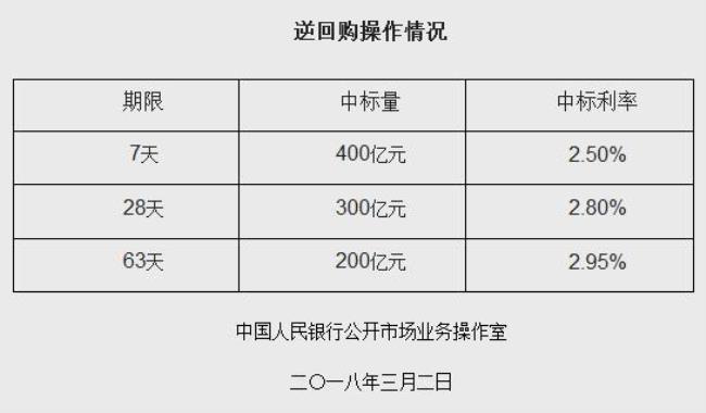 净回笼逆回购净投放是什么意思