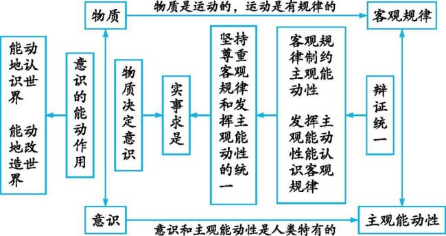 唯物主义世界的本质