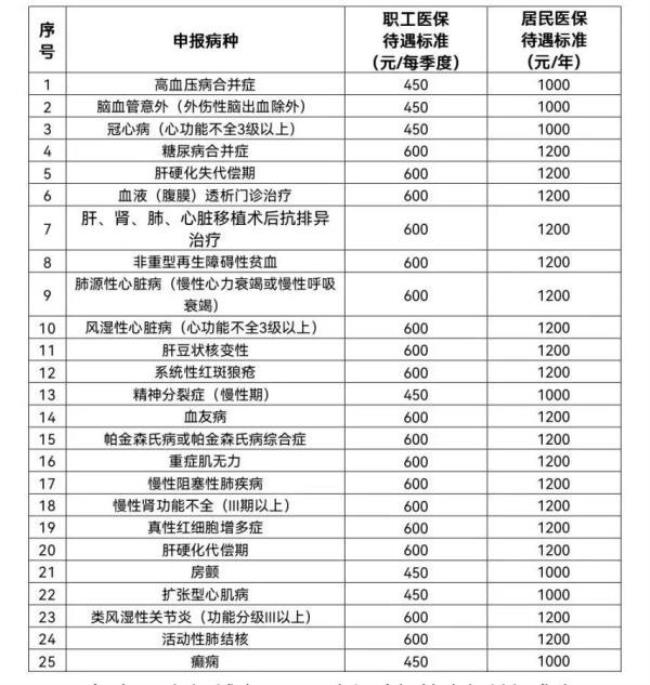 2022年哈尔滨社保报销比例