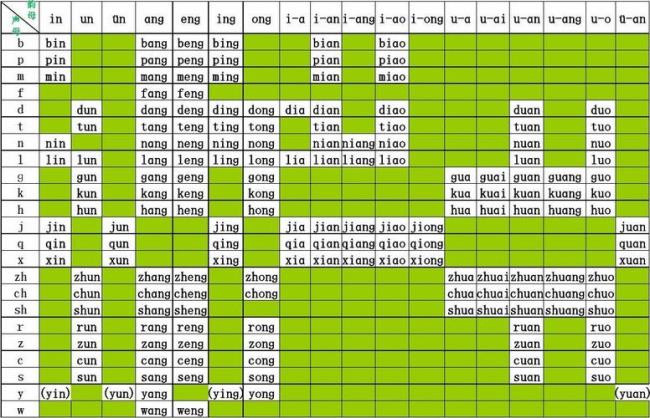 哪些声母和韵母不能相拼的口诀