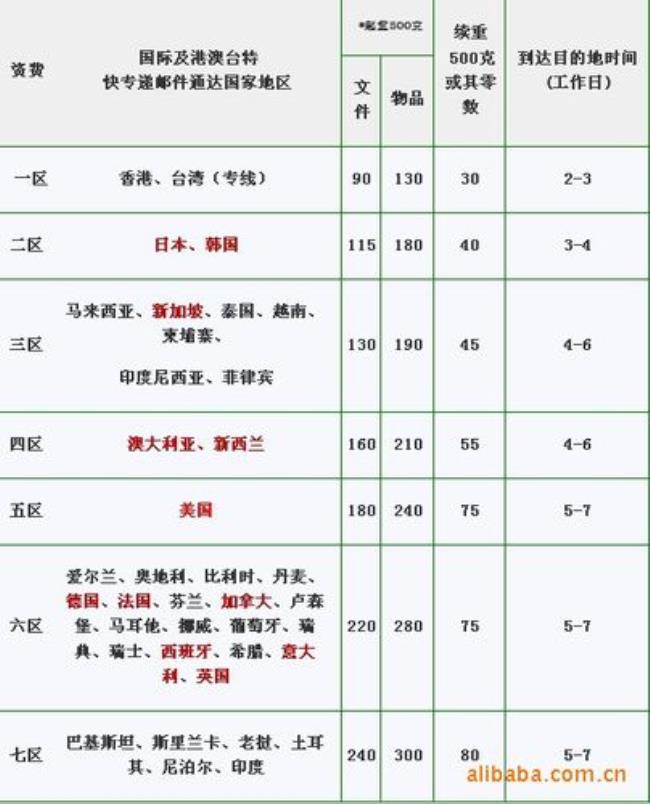 ems快递如何收费