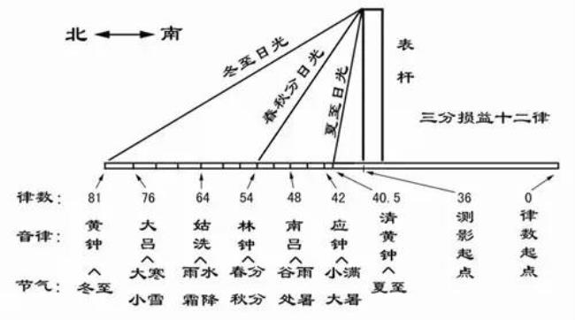 古代十二律