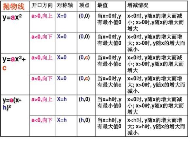 二次函数旋转规律公式大全