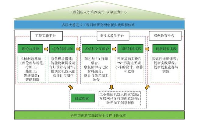 创新创业教育的课程体系