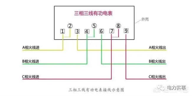 三相电表需要分黄绿红吗