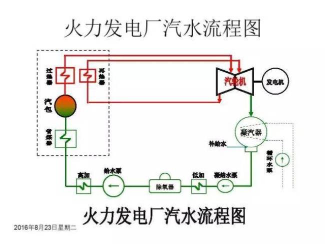 火力发电原理及传输过程