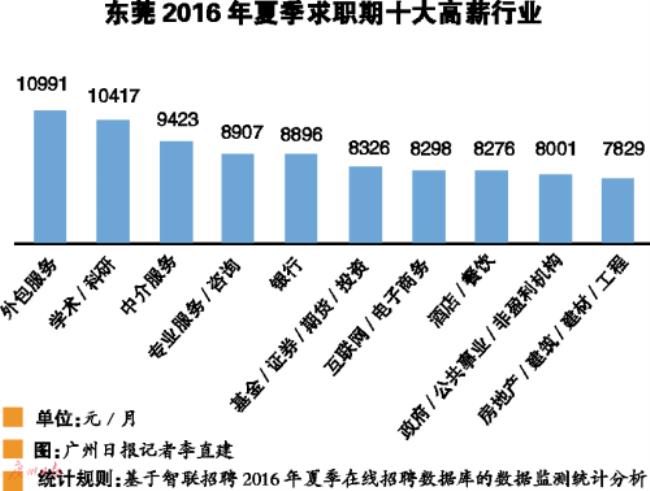 中介最吃香的十大行业