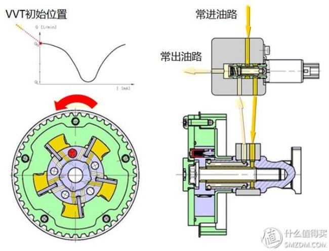 svt可变正时气门工作原理