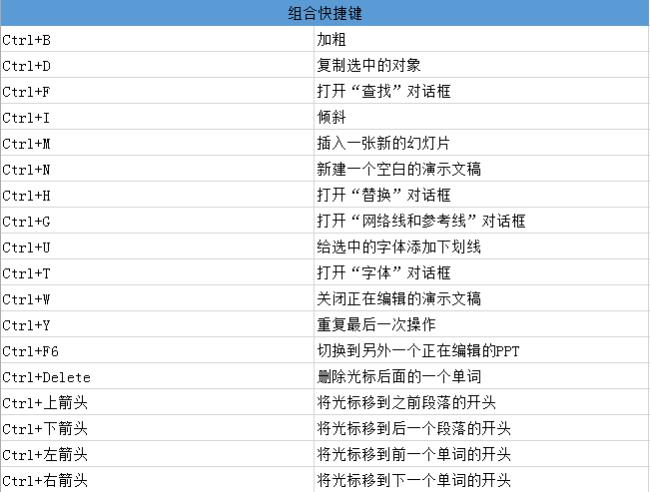 ppt中裁剪快捷键是什么