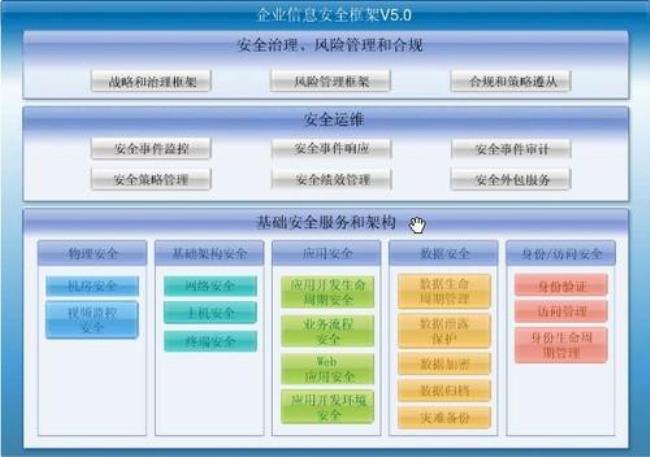 企业的通信网络可分为哪三个级