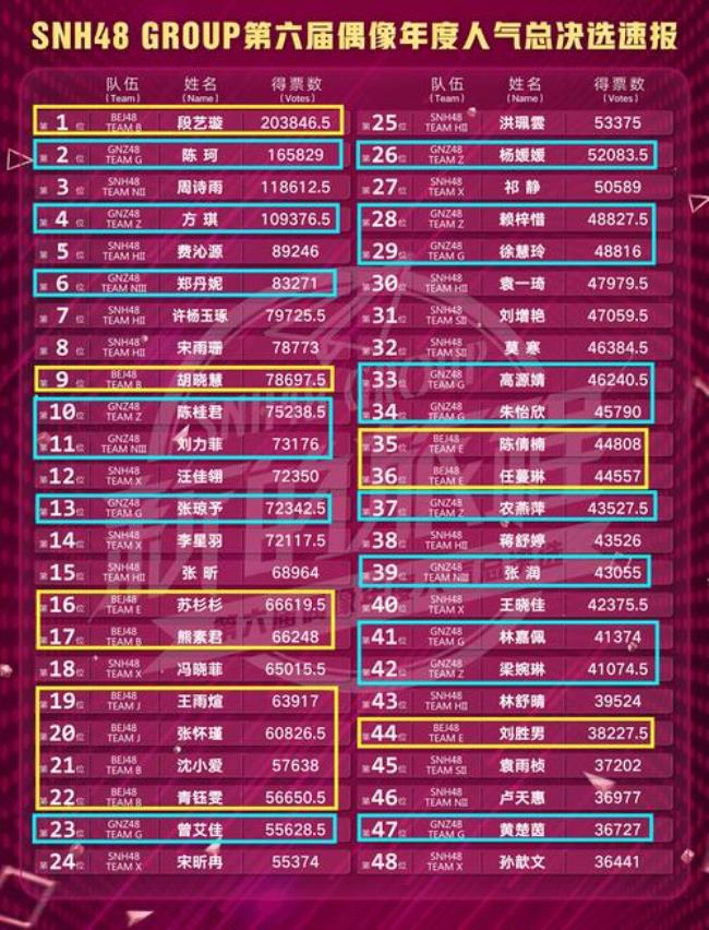 snh48第四届总决选完整排名