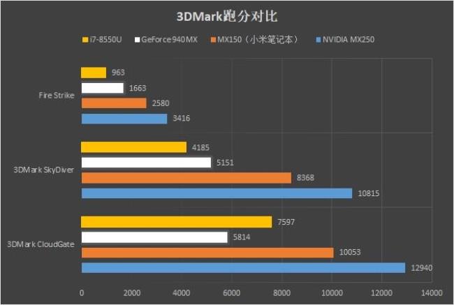 游戏笔记本跑分多少算高