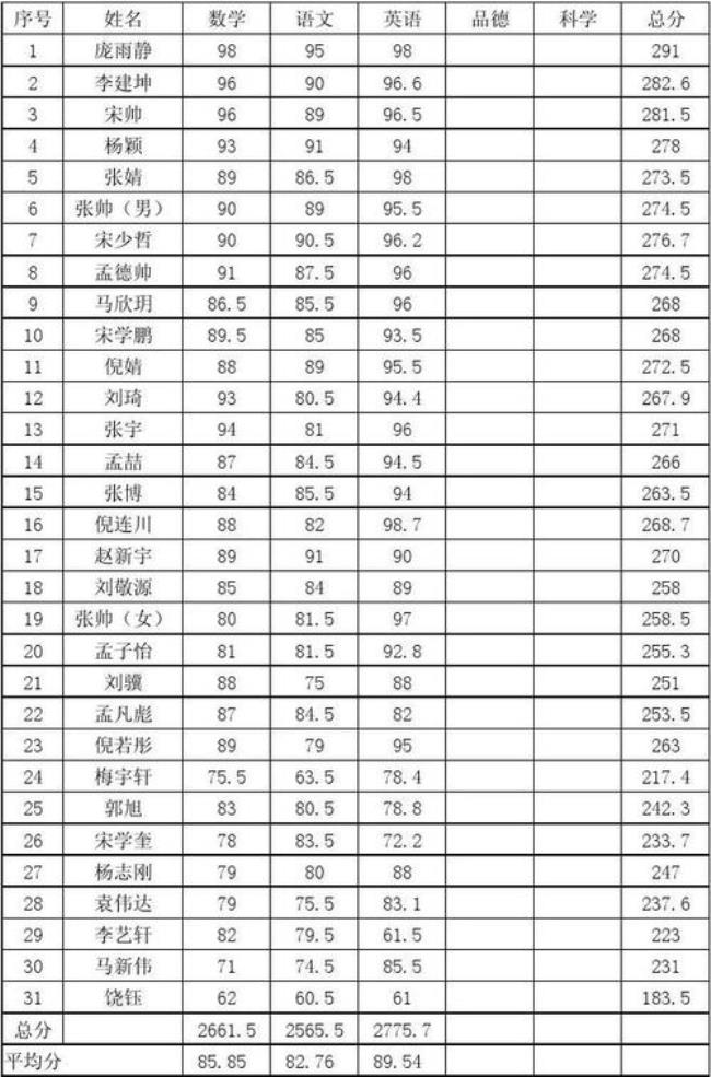 小学四年级成绩多少分是优秀