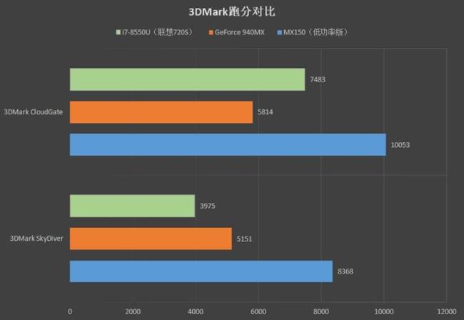 笔记本跑分三万