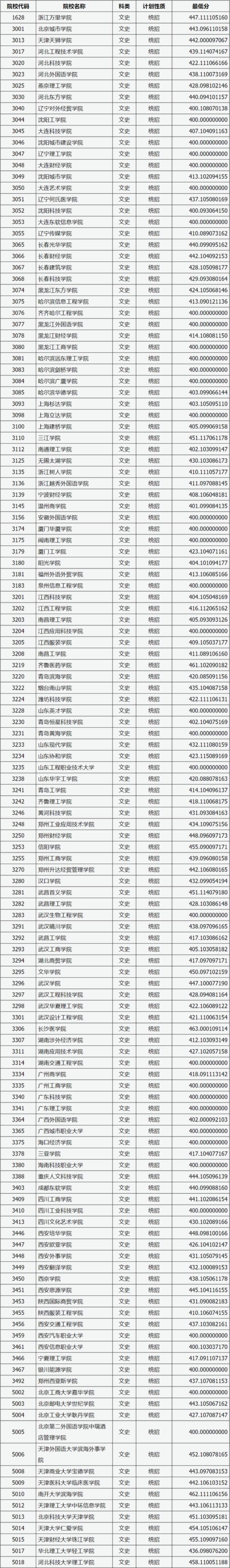 2本c类是什么学校