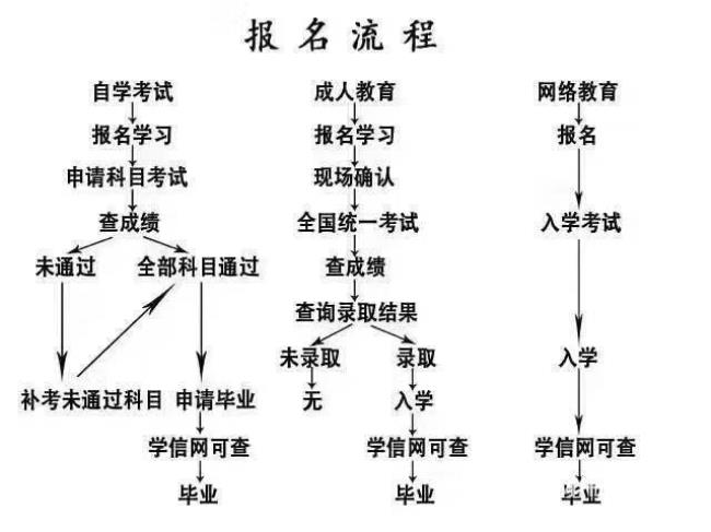 成人教育四大形式