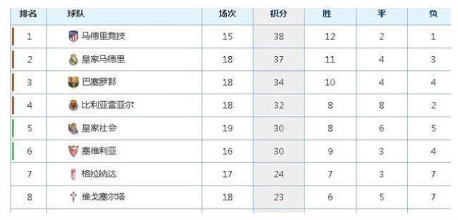 1930年西甲射手榜