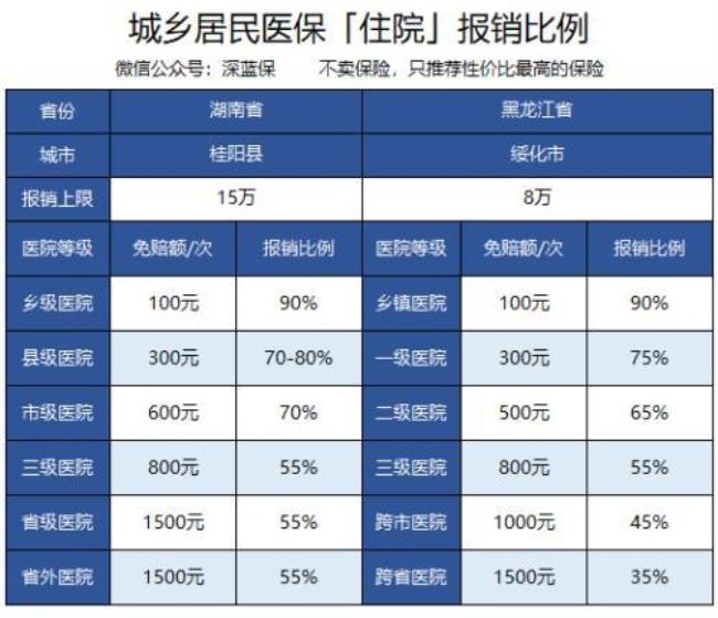 新农合和医保交费重复怎么退