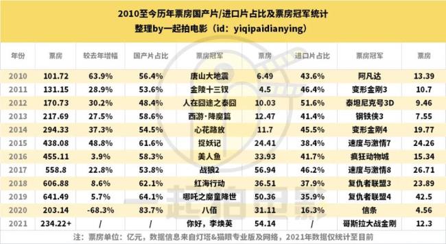 《铁达尼号》的票房是多少