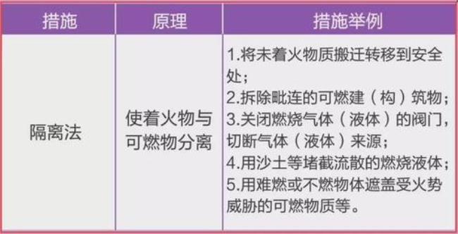 防火灭火的原理和方法