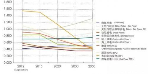 中国2050年还有电吗