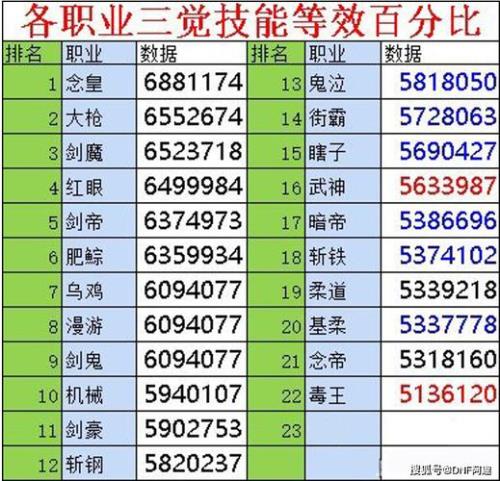 dnf固伤职业和百分比哪个烧钱