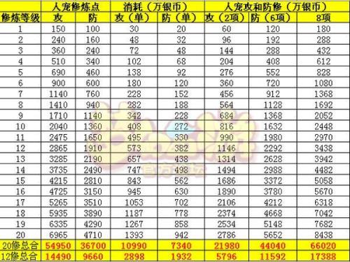 梦幻西游新区怎么点修