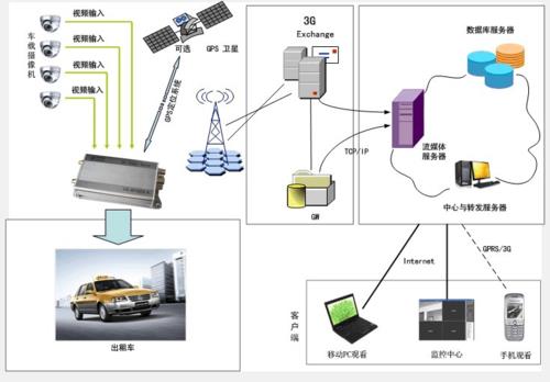 gps在道路运输中的作用