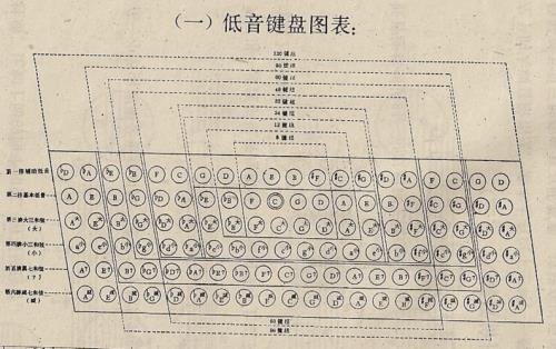 手风琴右手键盘1234567是怎么排列的