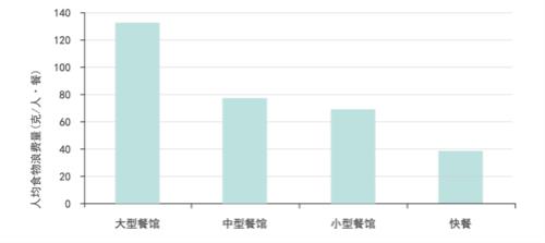 中国人均浪费多少电