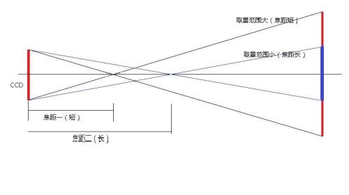 物理中求焦距和放大率的公式