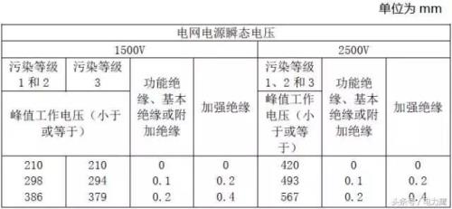 100v电气间隙和爬电距离