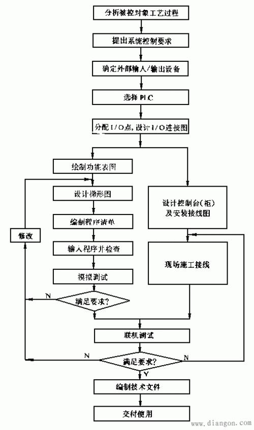 开发一个系统的大致步骤是什么