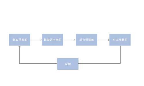 两个人沟通需要几个信道