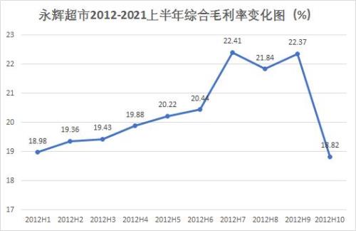 超市的毛利润一般是百分之多少