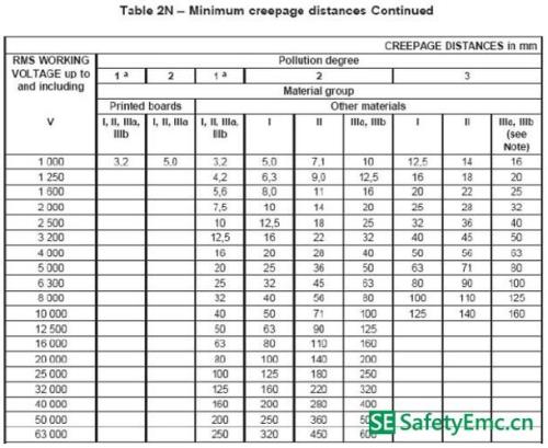 3300v最小爬电距离是多少