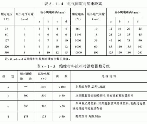 220伏爬电距离国家标准