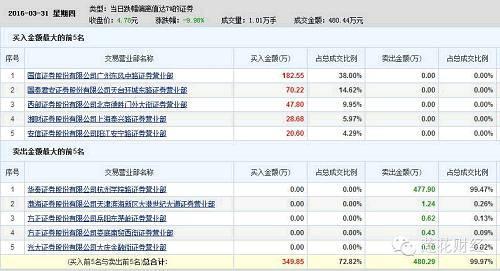 西部证券网上交易佣金怎么算