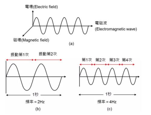 电磁波频率HZ最小单位是