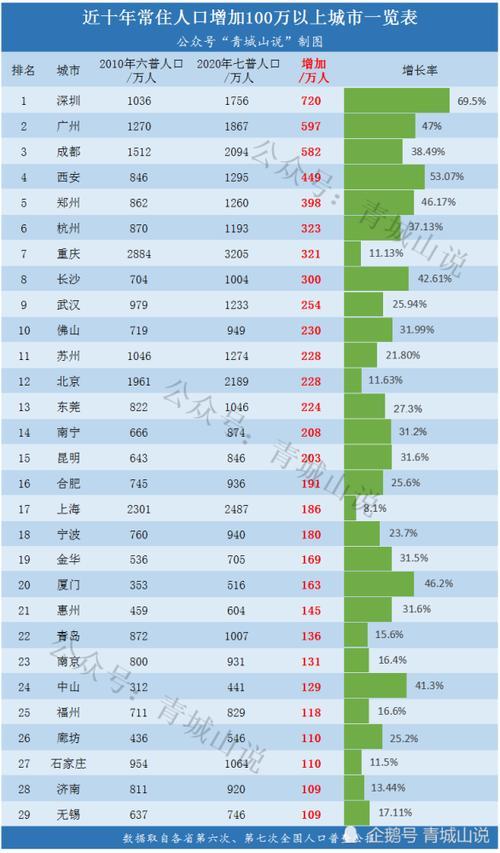 全球人口700万的城市